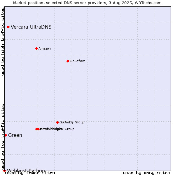 Market position of Vercara UltraDNS vs. Green vs. Webhost Python