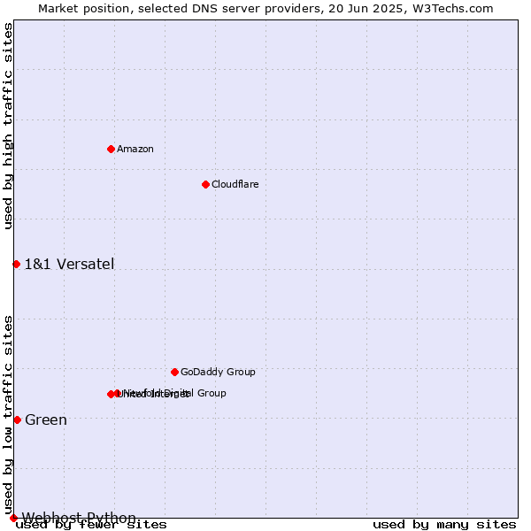 Market position of Green vs. 1&1 Versatel vs. Webhost Python
