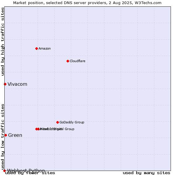Market position of Green vs. Vivacom vs. Webhost Python