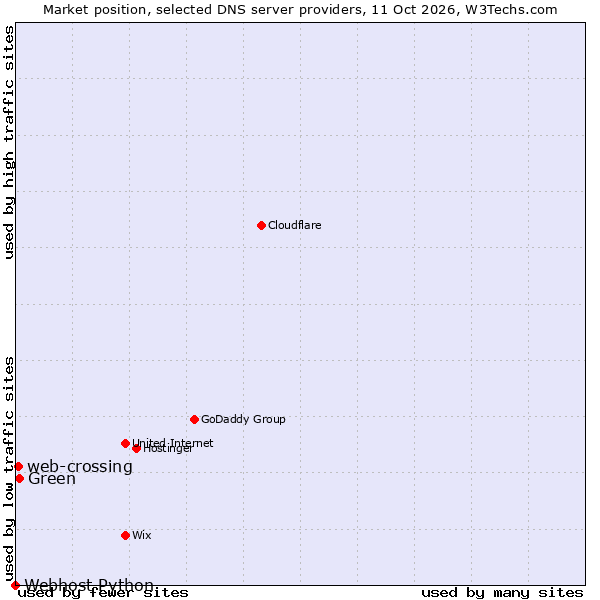 Market position of Green vs. web-crossing vs. Webhost Python