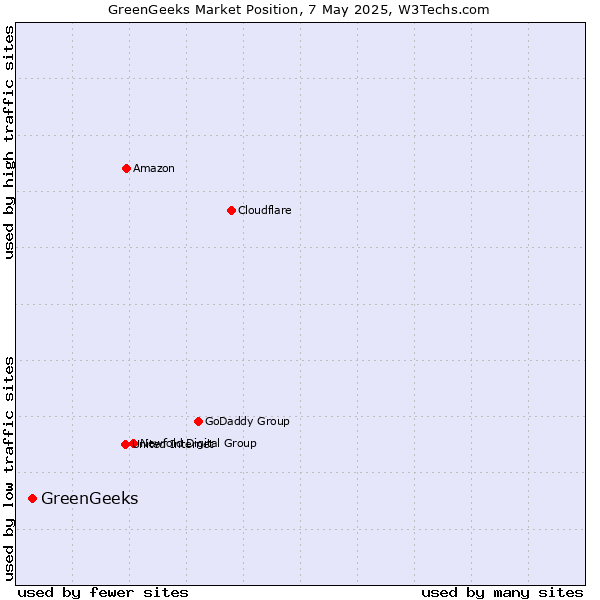 Market position of GreenGeeks