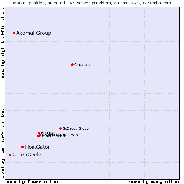 Market position of HostGator vs. Akamai Group vs. GreenGeeks