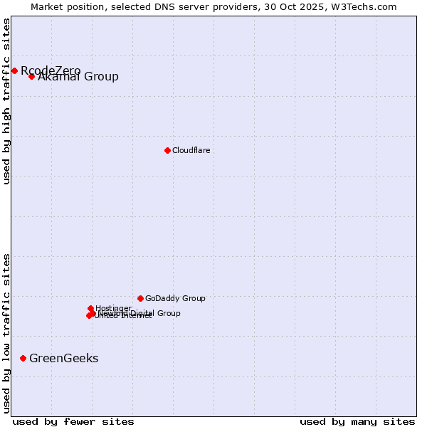 Market position of Akamai Group vs. GreenGeeks vs. RcodeZero