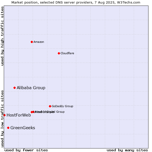 Market position of Alibaba Group vs. GreenGeeks vs. HostForWeb