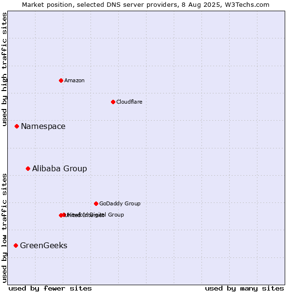 Market position of Alibaba Group vs. Namespace vs. GreenGeeks