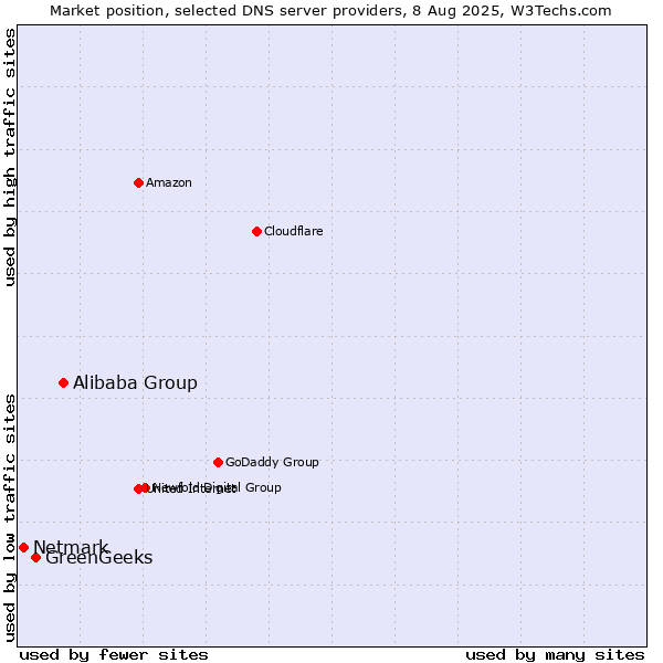 Market position of Alibaba Group vs. GreenGeeks vs. Netmark
