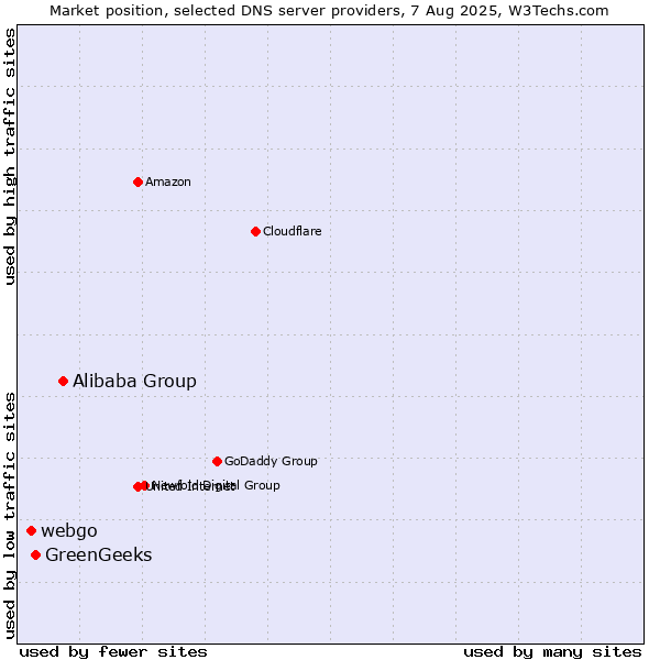 Market position of Alibaba Group vs. GreenGeeks vs. webgo