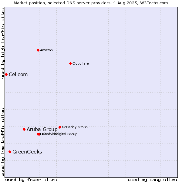 Market position of Aruba Group vs. GreenGeeks vs. Cellcom