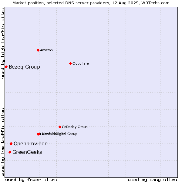 Market position of Openprovider vs. GreenGeeks vs. Bezeq Group