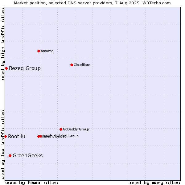 Market position of GreenGeeks vs. Bezeq Group vs. Root.lu