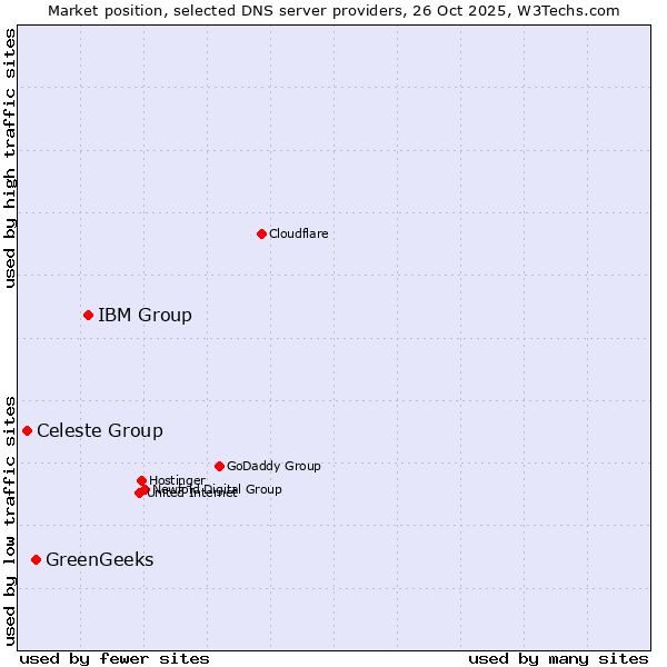Market position of IBM Group vs. GreenGeeks vs. Celeste Group