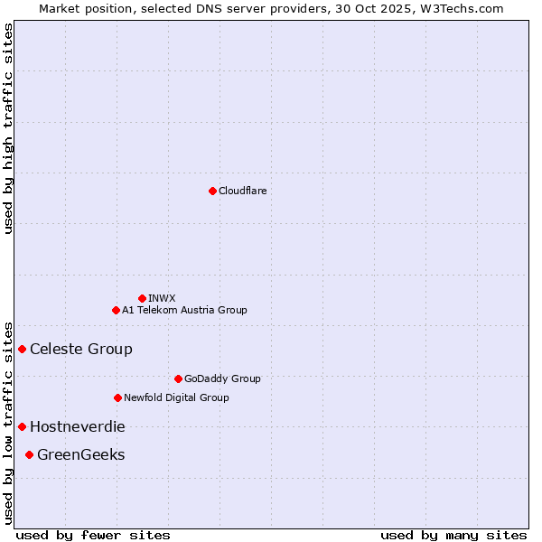Market position of GreenGeeks vs. Celeste Group vs. Hostneverdie