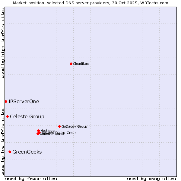 Market position of GreenGeeks vs. Celeste Group vs. IPServerOne