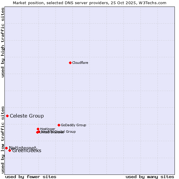 Market position of GreenGeeks vs. Celeste Group vs. Netinternet