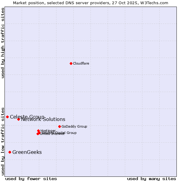 Market position of Network Solutions vs. GreenGeeks vs. Celeste Group