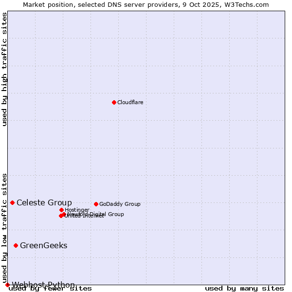 Market position of GreenGeeks vs. Celeste Group vs. Webhost Python