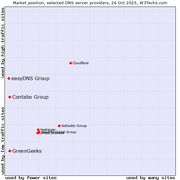 Market position of Contabo Group vs. GreenGeeks vs. easyDNS Group