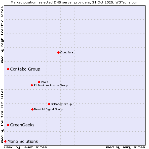Market position of Contabo Group vs. GreenGeeks vs. Mono Solutions