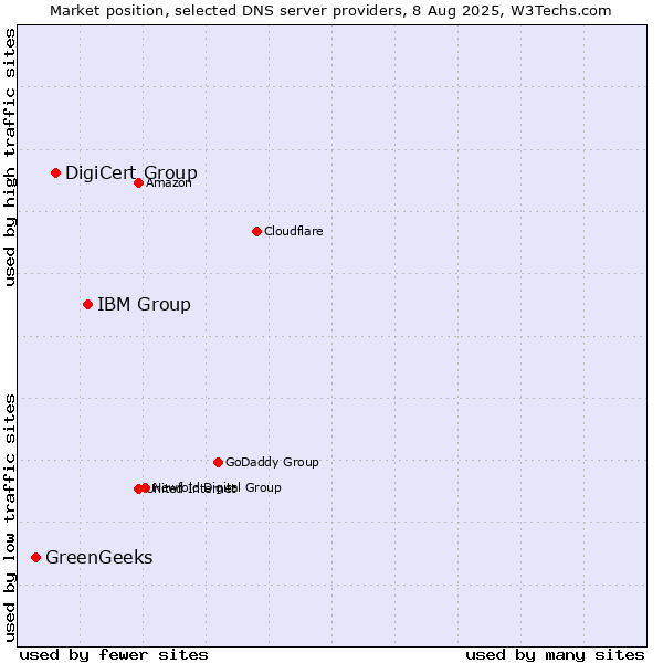 Market position of IBM Group vs. DigiCert Group vs. GreenGeeks