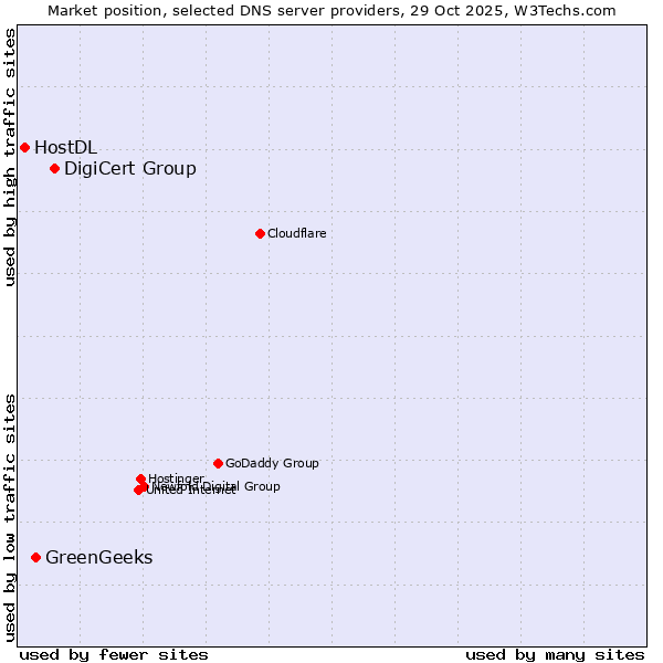 Market position of DigiCert Group vs. GreenGeeks vs. HostDL