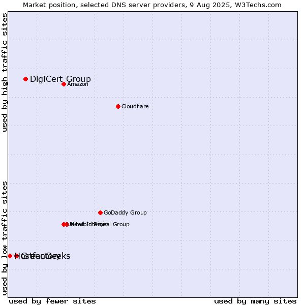 Market position of DigiCert Group vs. GreenGeeks vs. Hostfactory