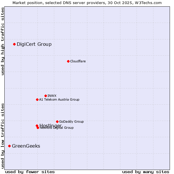 Market position of Hostinger vs. DigiCert Group vs. GreenGeeks