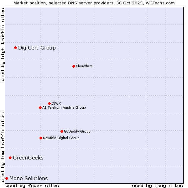 Market position of DigiCert Group vs. GreenGeeks vs. Mono Solutions