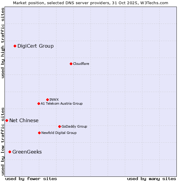 Market position of DigiCert Group vs. GreenGeeks vs. Net Chinese