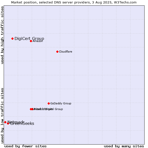 Market position of DigiCert Group vs. GreenGeeks vs. Netmark