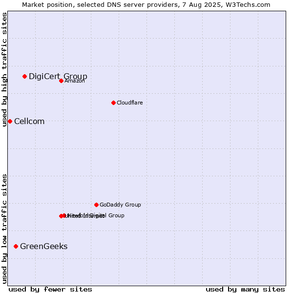 Market position of DigiCert Group vs. GreenGeeks vs. Cellcom