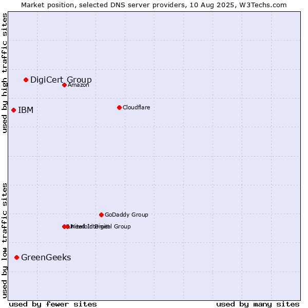 Market position of DigiCert Group vs. GreenGeeks vs. IBM