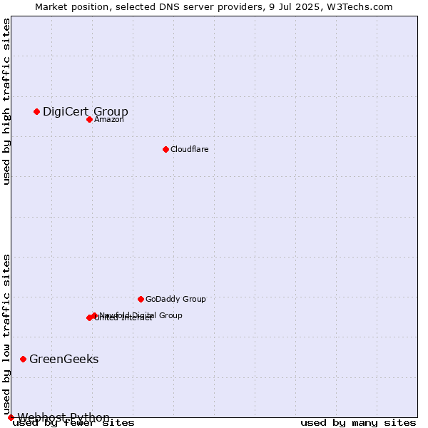 Market position of DigiCert Group vs. GreenGeeks vs. Webhost Python