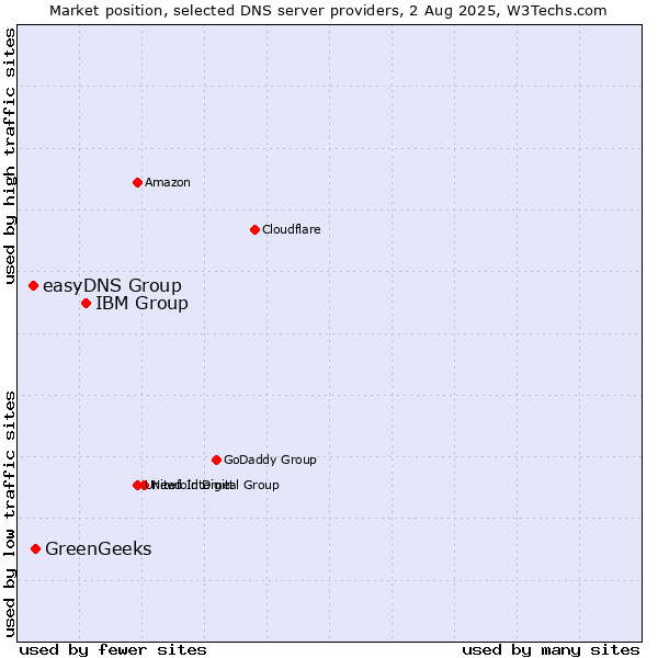Market position of IBM Group vs. GreenGeeks vs. easyDNS Group