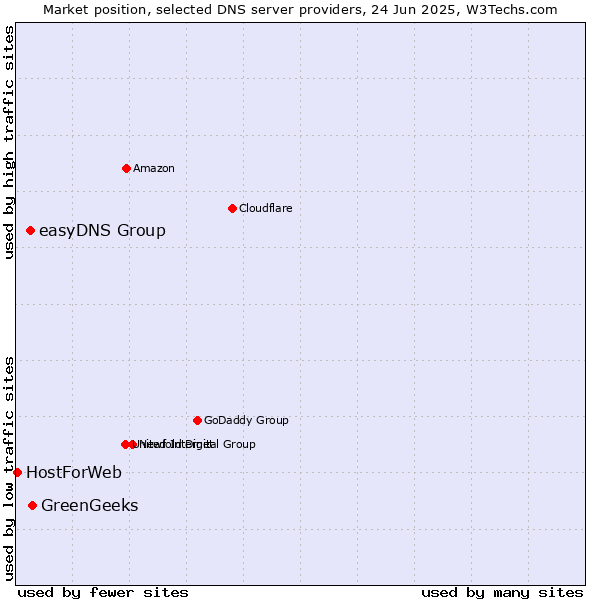 Market position of GreenGeeks vs. easyDNS Group vs. HostForWeb