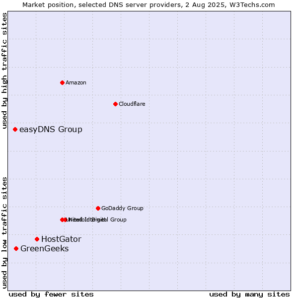Market position of HostGator vs. GreenGeeks vs. easyDNS Group