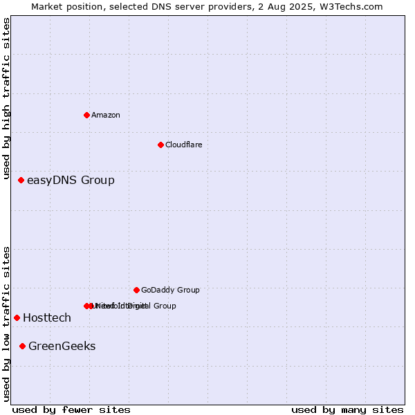 Market position of GreenGeeks vs. easyDNS Group vs. Hosttech