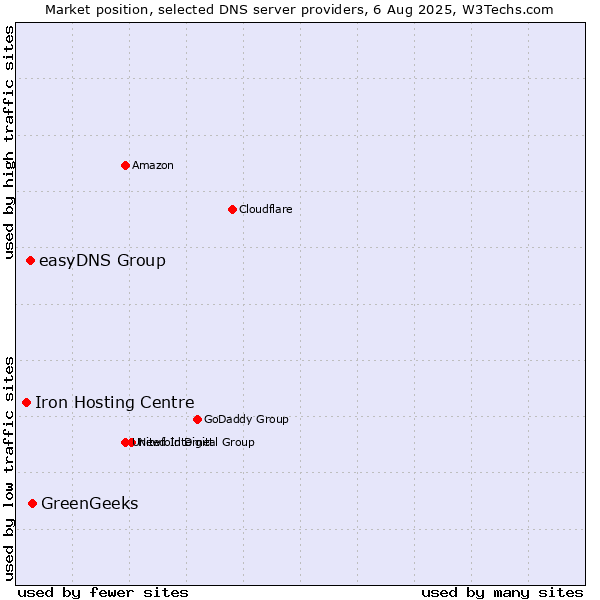 Market position of GreenGeeks vs. easyDNS Group vs. Iron Hosting Centre