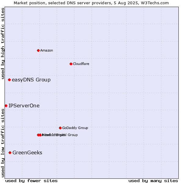 Market position of GreenGeeks vs. easyDNS Group vs. IPServerOne