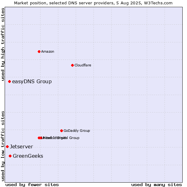 Market position of GreenGeeks vs. easyDNS Group vs. Jetserver