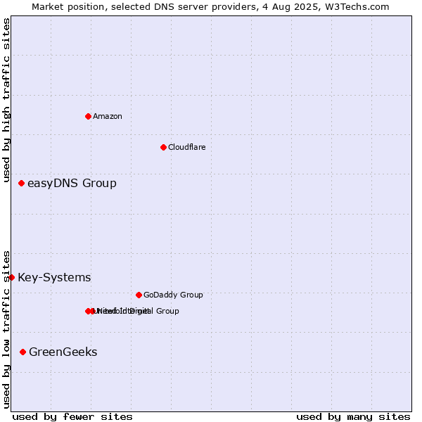 Market position of GreenGeeks vs. easyDNS Group vs. Key-Systems