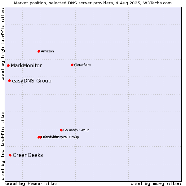Market position of GreenGeeks vs. easyDNS Group vs. MarkMonitor
