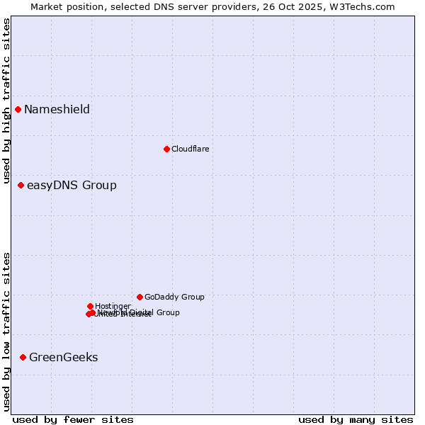 Market position of GreenGeeks vs. easyDNS Group vs. Nameshield