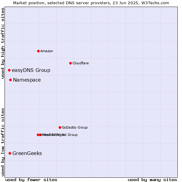 Market position of Namespace vs. GreenGeeks vs. easyDNS Group
