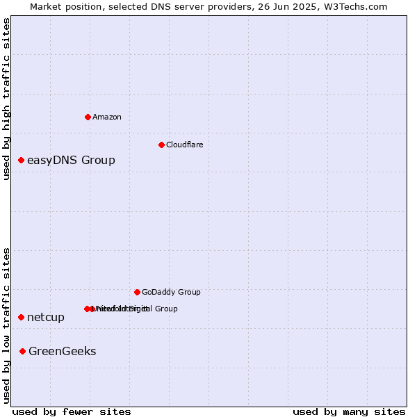 Market position of GreenGeeks vs. easyDNS Group vs. netcup