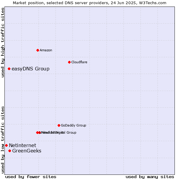 Market position of GreenGeeks vs. easyDNS Group vs. Netinternet