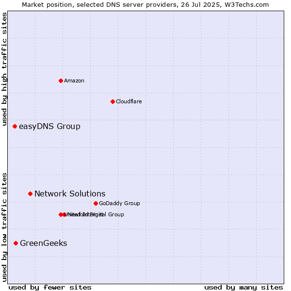 Market position of Network Solutions vs. GreenGeeks vs. easyDNS Group