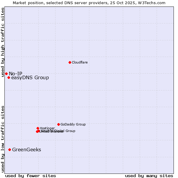 Market position of GreenGeeks vs. easyDNS Group vs. No-IP