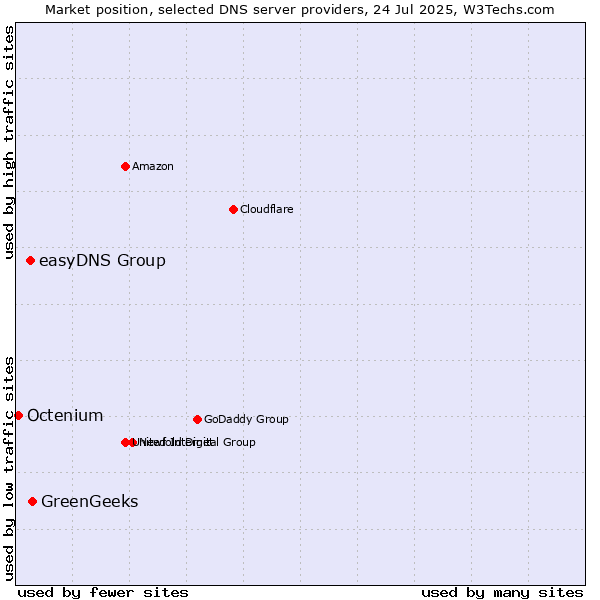 Market position of GreenGeeks vs. easyDNS Group vs. Octenium