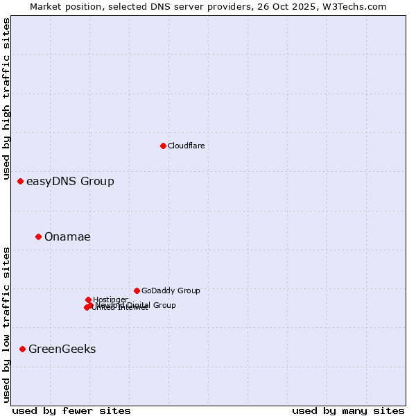 Market position of Onamae vs. GreenGeeks vs. easyDNS Group