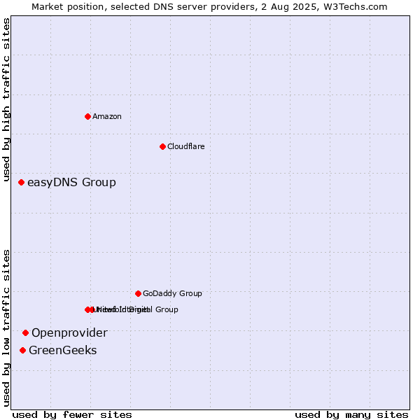 Market position of Openprovider vs. GreenGeeks vs. easyDNS Group